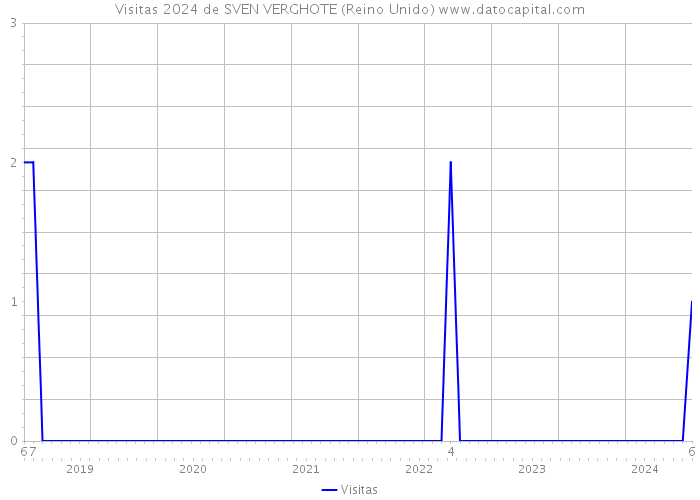 Visitas 2024 de SVEN VERGHOTE (Reino Unido) 