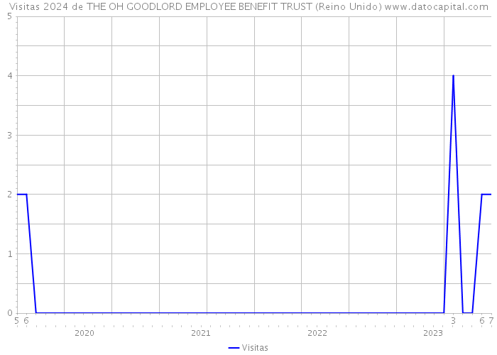Visitas 2024 de THE OH GOODLORD EMPLOYEE BENEFIT TRUST (Reino Unido) 