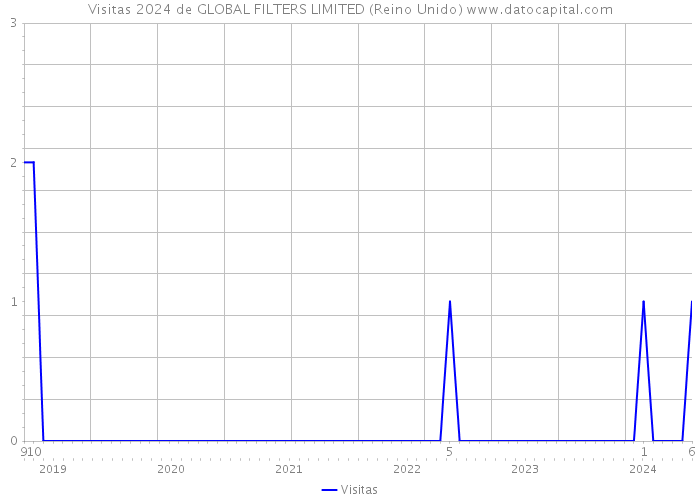 Visitas 2024 de GLOBAL FILTERS LIMITED (Reino Unido) 