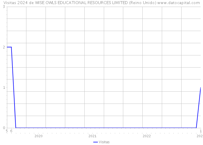 Visitas 2024 de WISE OWLS EDUCATIONAL RESOURCES LIMITED (Reino Unido) 