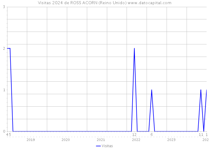 Visitas 2024 de ROSS ACORN (Reino Unido) 