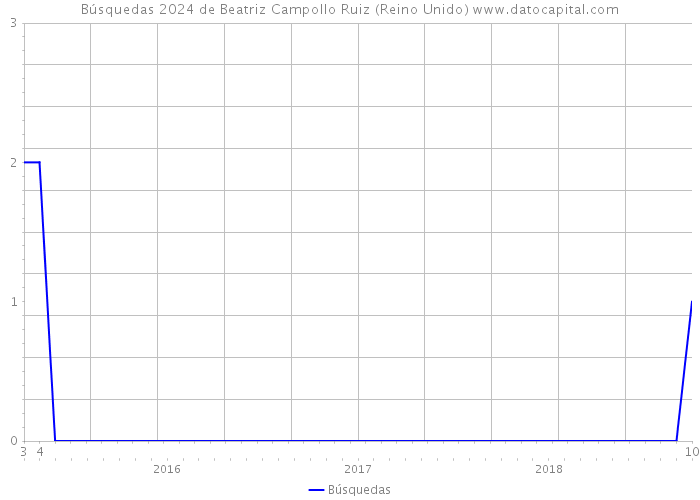 Búsquedas 2024 de Beatriz Campollo Ruiz (Reino Unido) 