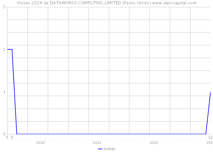 Visitas 2024 de DATAWORKS COMPUTING LIMITED (Reino Unido) 