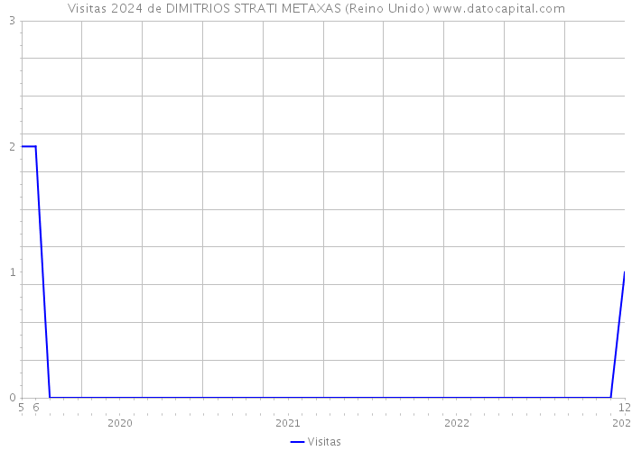 Visitas 2024 de DIMITRIOS STRATI METAXAS (Reino Unido) 