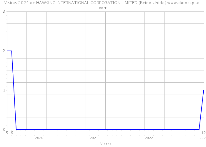 Visitas 2024 de HAWKING INTERNATIONAL CORPORATION LIMITED (Reino Unido) 