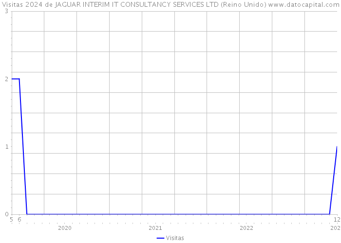 Visitas 2024 de JAGUAR INTERIM IT CONSULTANCY SERVICES LTD (Reino Unido) 