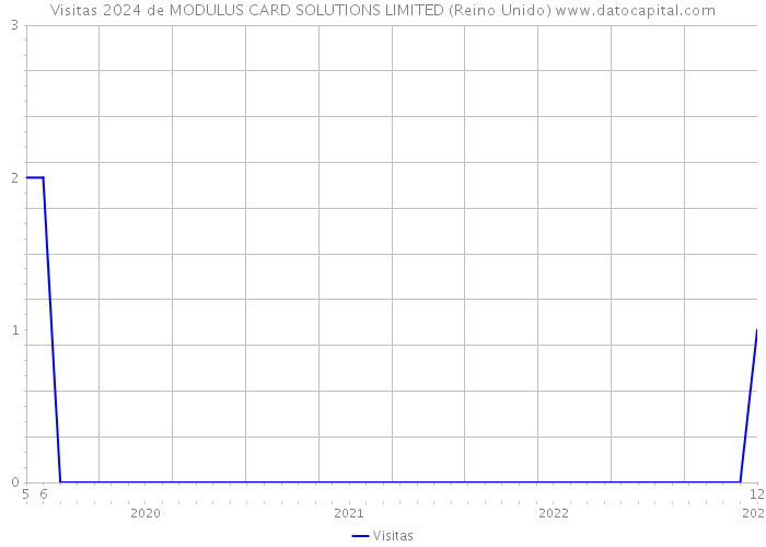 Visitas 2024 de MODULUS CARD SOLUTIONS LIMITED (Reino Unido) 