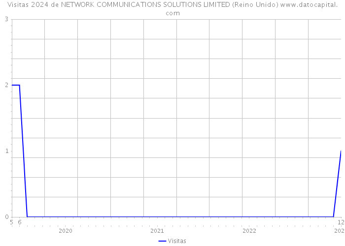 Visitas 2024 de NETWORK COMMUNICATIONS SOLUTIONS LIMITED (Reino Unido) 