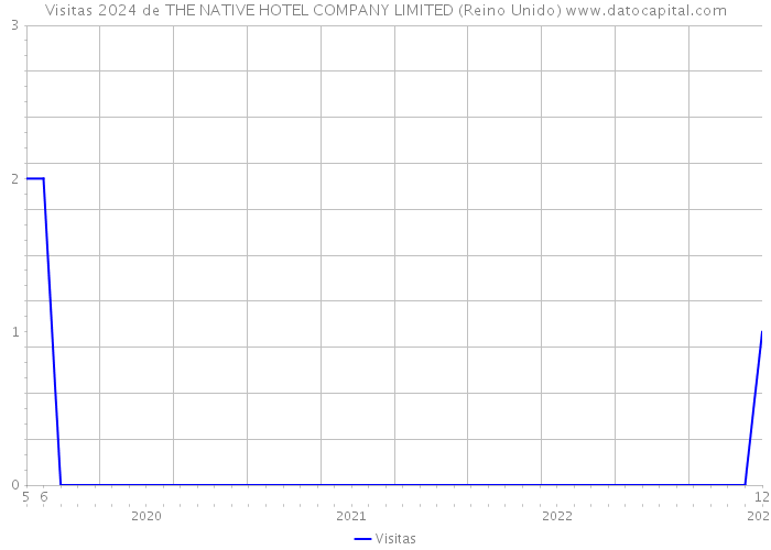 Visitas 2024 de THE NATIVE HOTEL COMPANY LIMITED (Reino Unido) 