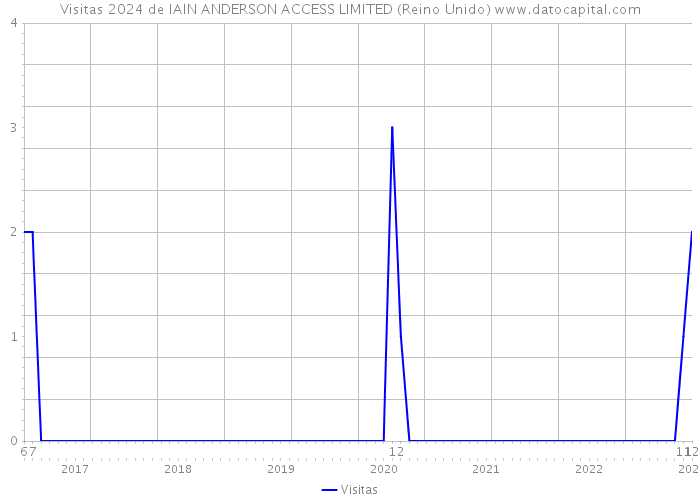 Visitas 2024 de IAIN ANDERSON ACCESS LIMITED (Reino Unido) 