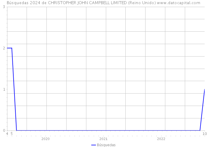 Búsquedas 2024 de CHRISTOPHER JOHN CAMPBELL LIMITED (Reino Unido) 