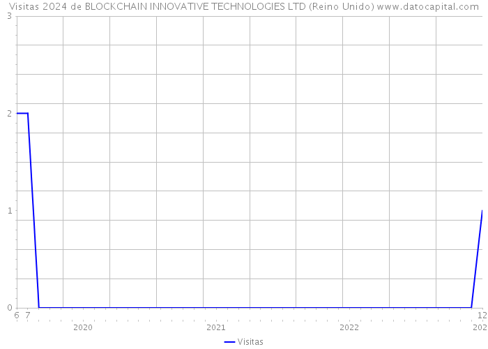 Visitas 2024 de BLOCKCHAIN INNOVATIVE TECHNOLOGIES LTD (Reino Unido) 