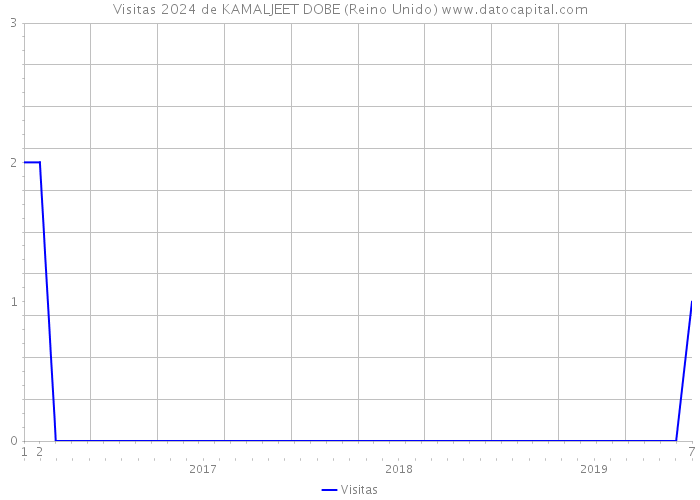 Visitas 2024 de KAMALJEET DOBE (Reino Unido) 