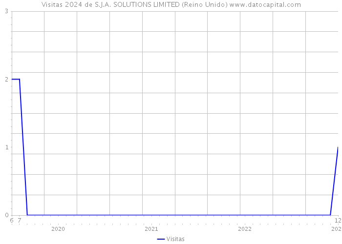 Visitas 2024 de S.J.A. SOLUTIONS LIMITED (Reino Unido) 