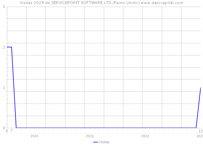 Visitas 2024 de SERVICEPOINT SOFTWARE LTD (Reino Unido) 