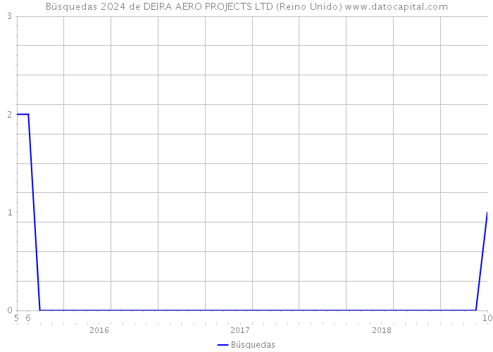 Búsquedas 2024 de DEIRA AERO PROJECTS LTD (Reino Unido) 
