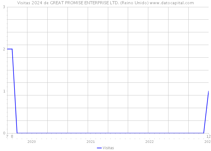 Visitas 2024 de GREAT PROMISE ENTERPRISE LTD. (Reino Unido) 