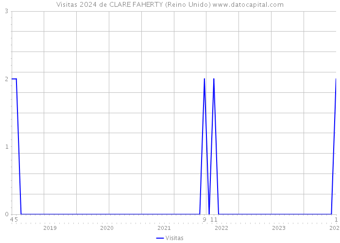 Visitas 2024 de CLARE FAHERTY (Reino Unido) 