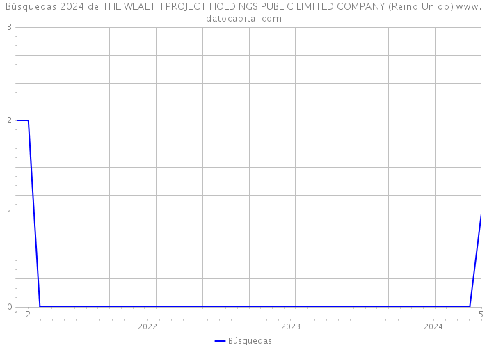Búsquedas 2024 de THE WEALTH PROJECT HOLDINGS PUBLIC LIMITED COMPANY (Reino Unido) 