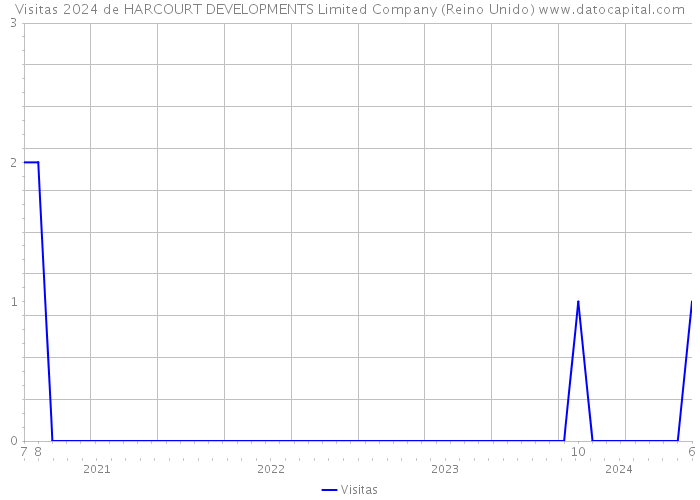 Visitas 2024 de HARCOURT DEVELOPMENTS Limited Company (Reino Unido) 