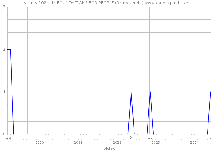 Visitas 2024 de FOUNDATIONS FOR PEOPLE (Reino Unido) 