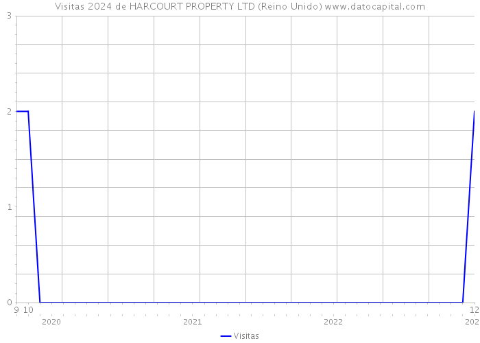 Visitas 2024 de HARCOURT PROPERTY LTD (Reino Unido) 