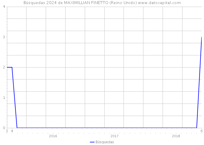 Búsquedas 2024 de MAXIMILLIAN FINETTO (Reino Unido) 