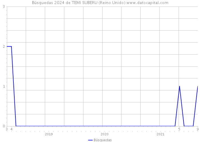 Búsquedas 2024 de TEMI SUBERU (Reino Unido) 