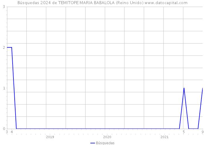 Búsquedas 2024 de TEMITOPE MARIA BABALOLA (Reino Unido) 