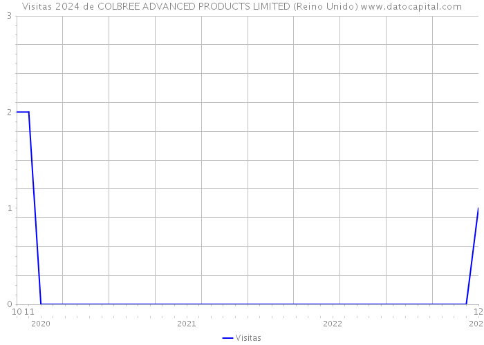 Visitas 2024 de COLBREE ADVANCED PRODUCTS LIMITED (Reino Unido) 