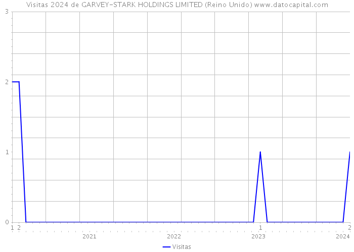 Visitas 2024 de GARVEY-STARK HOLDINGS LIMITED (Reino Unido) 