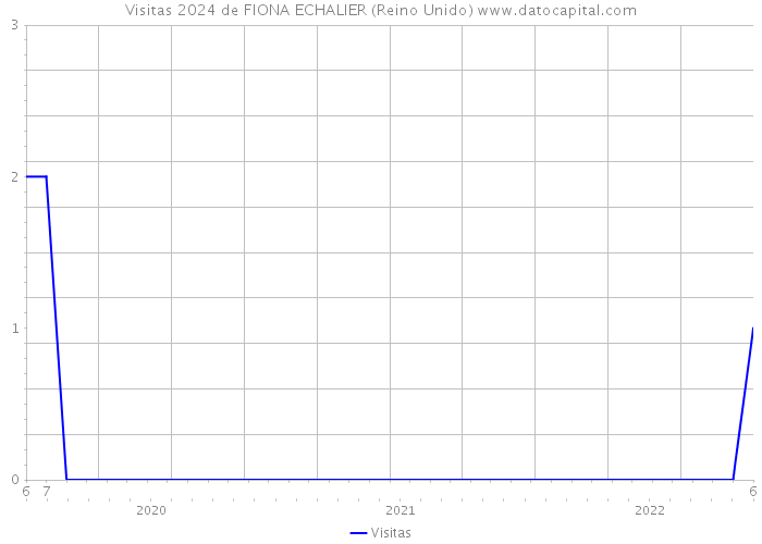 Visitas 2024 de FIONA ECHALIER (Reino Unido) 