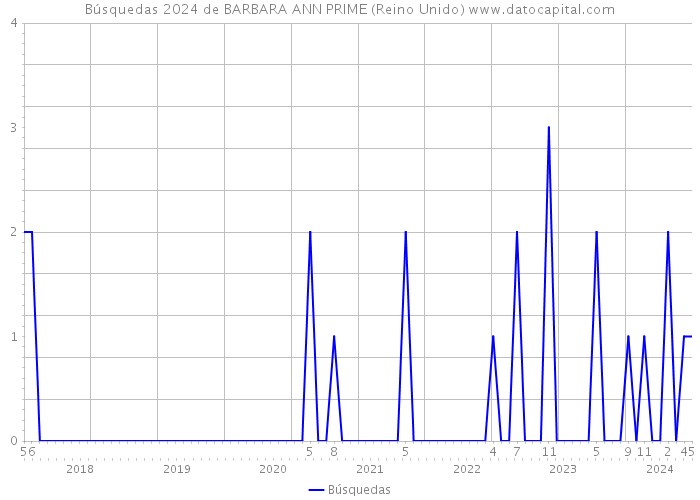 Búsquedas 2024 de BARBARA ANN PRIME (Reino Unido) 