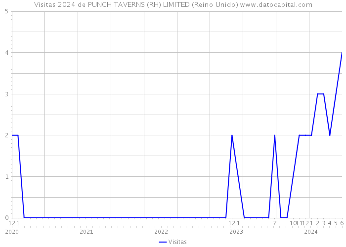 Visitas 2024 de PUNCH TAVERNS (RH) LIMITED (Reino Unido) 