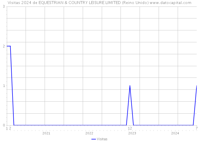 Visitas 2024 de EQUESTRIAN & COUNTRY LEISURE LIMITED (Reino Unido) 