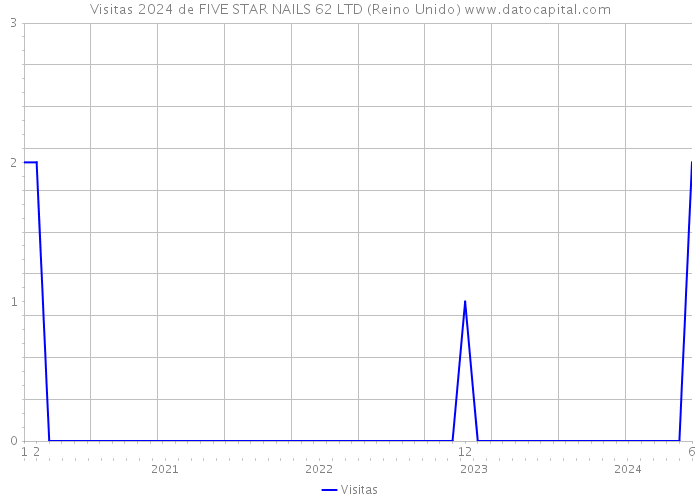 Visitas 2024 de FIVE STAR NAILS 62 LTD (Reino Unido) 