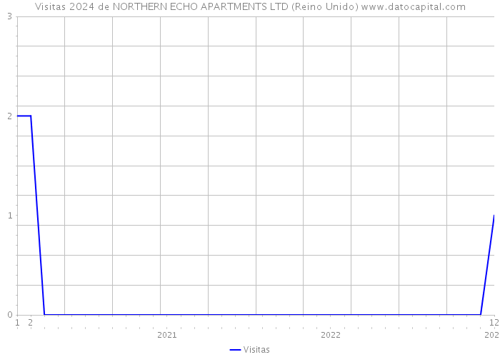 Visitas 2024 de NORTHERN ECHO APARTMENTS LTD (Reino Unido) 