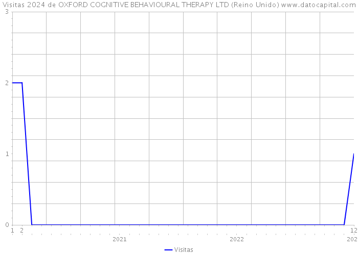 Visitas 2024 de OXFORD COGNITIVE BEHAVIOURAL THERAPY LTD (Reino Unido) 