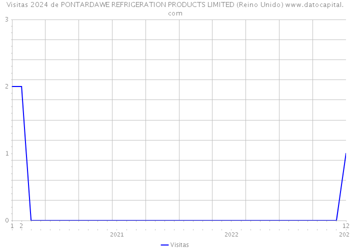 Visitas 2024 de PONTARDAWE REFRIGERATION PRODUCTS LIMITED (Reino Unido) 