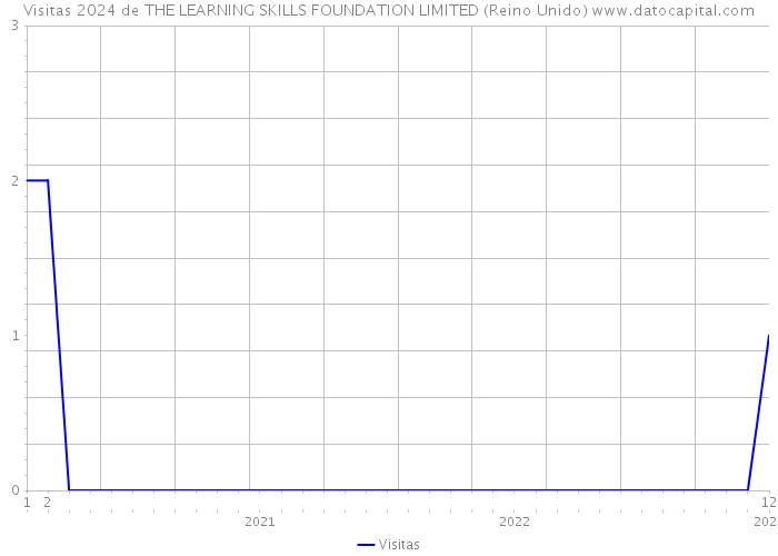 Visitas 2024 de THE LEARNING SKILLS FOUNDATION LIMITED (Reino Unido) 