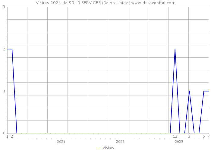 Visitas 2024 de 50 LR SERVICES (Reino Unido) 