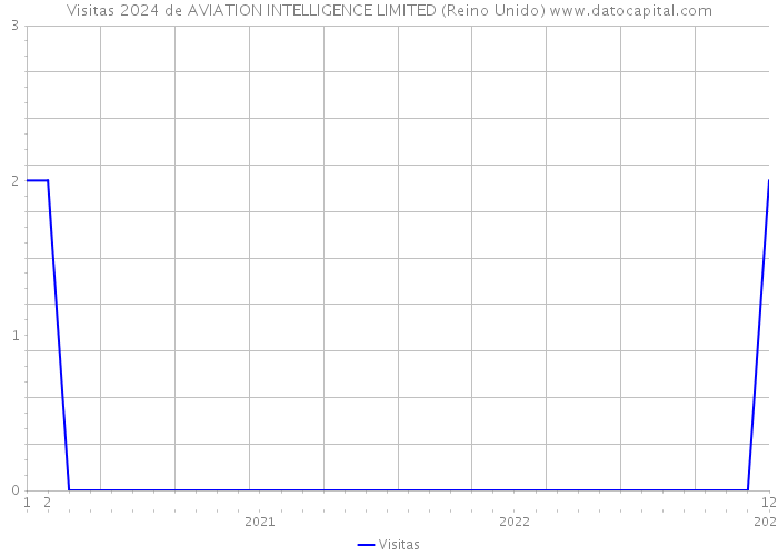 Visitas 2024 de AVIATION INTELLIGENCE LIMITED (Reino Unido) 