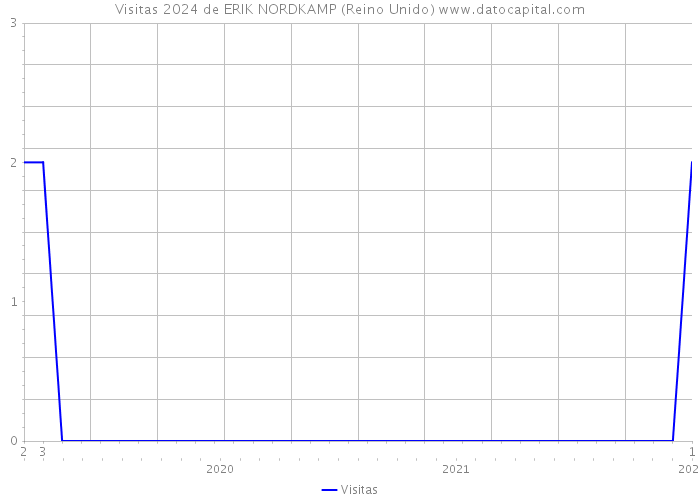 Visitas 2024 de ERIK NORDKAMP (Reino Unido) 