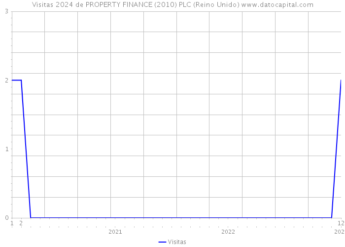 Visitas 2024 de PROPERTY FINANCE (2010) PLC (Reino Unido) 