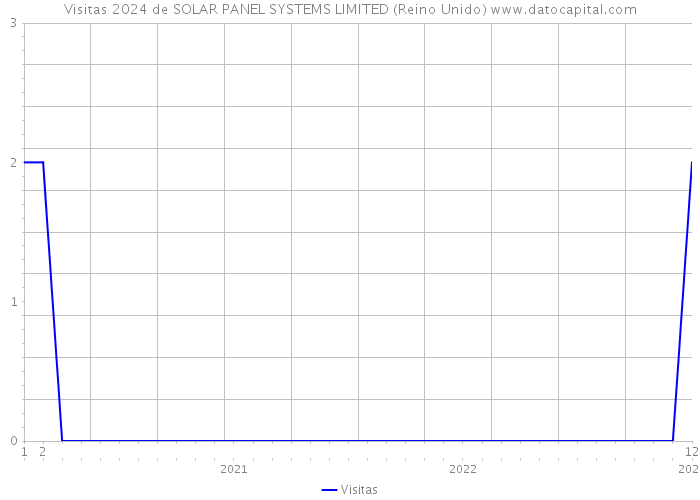 Visitas 2024 de SOLAR PANEL SYSTEMS LIMITED (Reino Unido) 