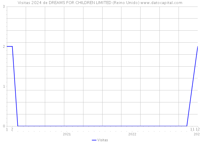 Visitas 2024 de DREAMS FOR CHILDREN LIMITED (Reino Unido) 