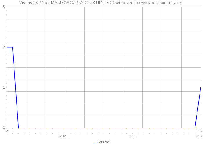 Visitas 2024 de MARLOW CURRY CLUB LIMITED (Reino Unido) 