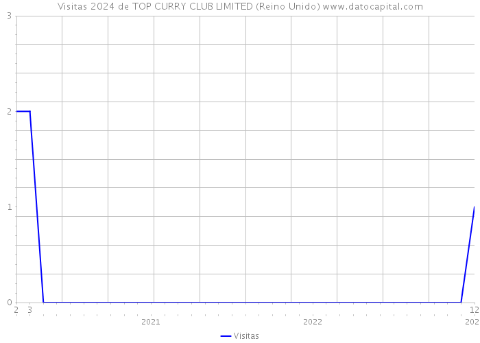 Visitas 2024 de TOP CURRY CLUB LIMITED (Reino Unido) 