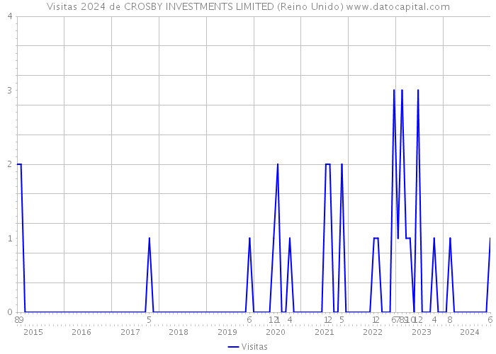 Visitas 2024 de CROSBY INVESTMENTS LIMITED (Reino Unido) 