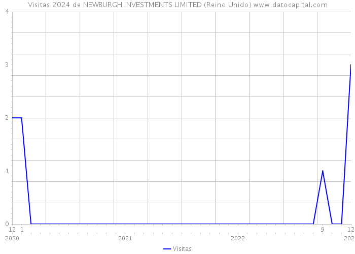 Visitas 2024 de NEWBURGH INVESTMENTS LIMITED (Reino Unido) 